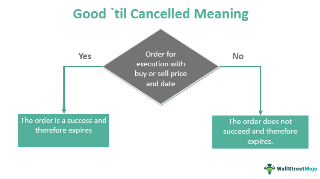 Good Til Canceled GTC STOCK ORDER TYPES – HOW TO PROPERLY USE TRADE ORDERS