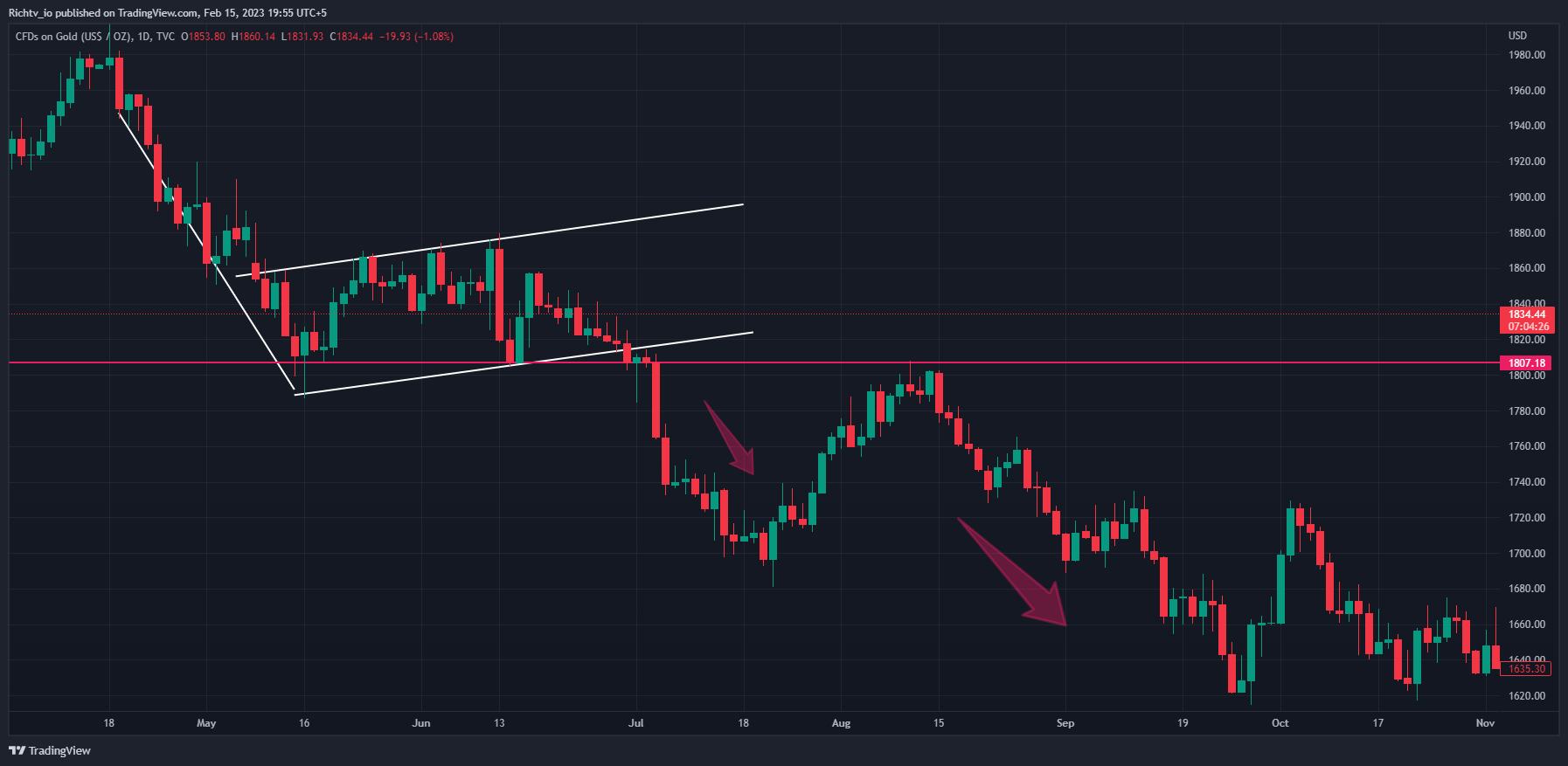 How to trade the bearish flag pattern - 2023 Make Money Online
