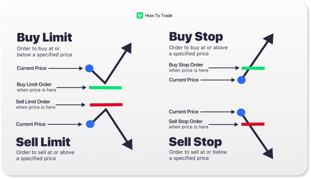 Limit Orders