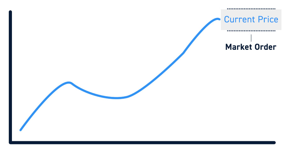 Market Order