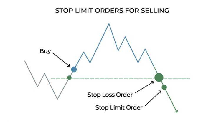 Stop Limit Order