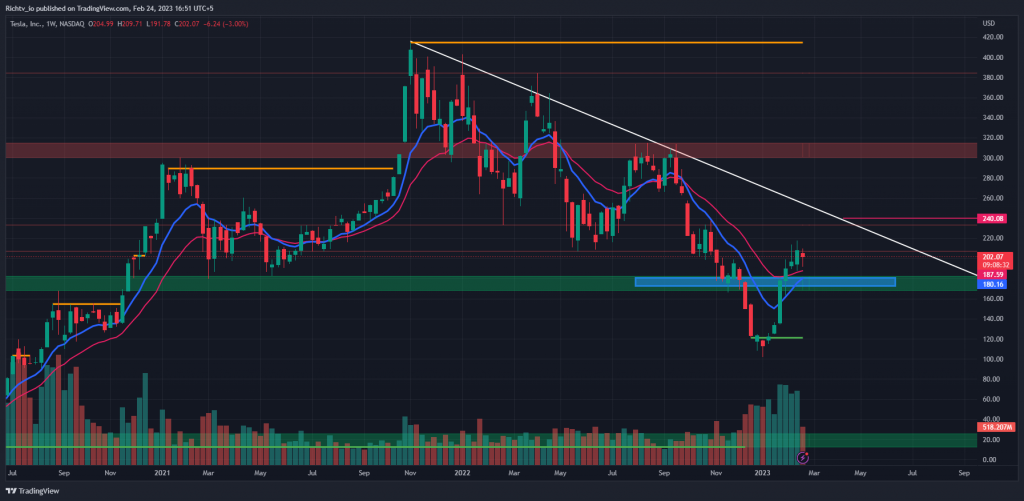 TSLA 2023 02 24 16 51 27 Centrus Energy's HALEU Production License Boosts U.S. Capabilities | Tesla Stock's Impressive 7-Week Surge