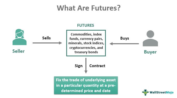What is future trading 