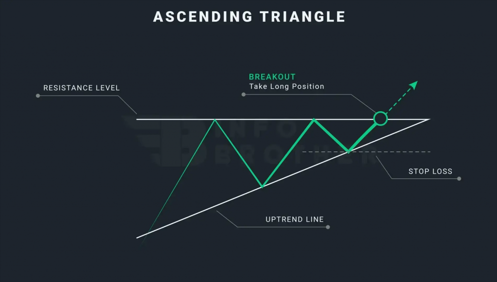 What is an ascending triangle pattern
