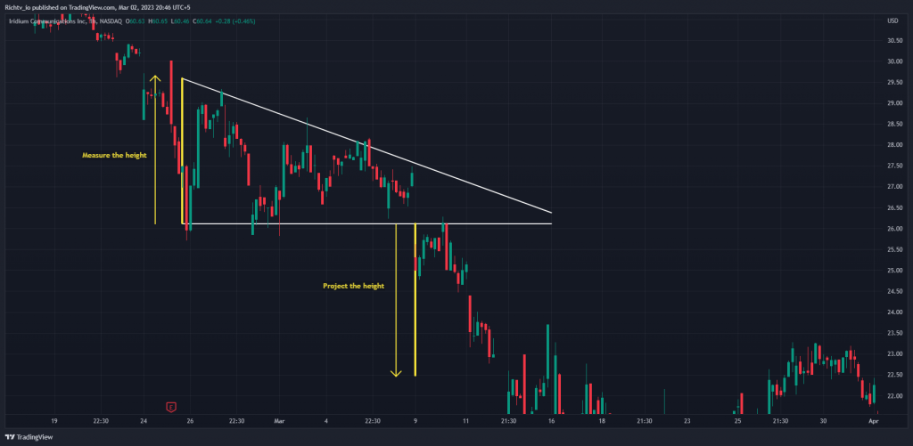 Descending Triangle Pattern Price Projection
