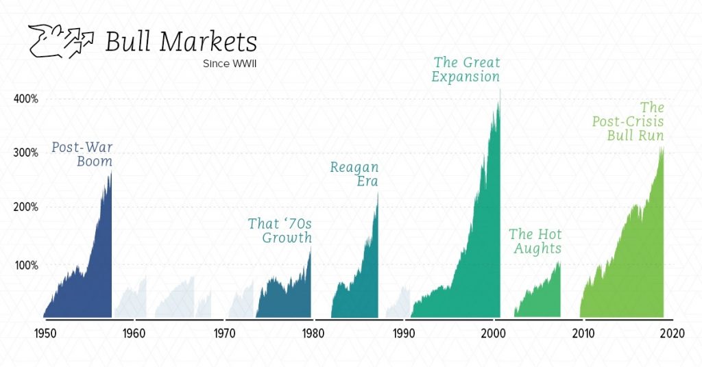 Examples of bull markets in history