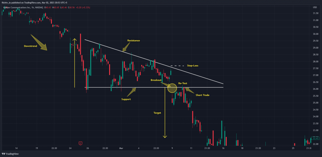 How to Trade the Descending Triangle Chart Pattern