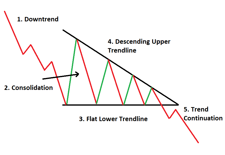 Introduction to Descending Triangle Pattern