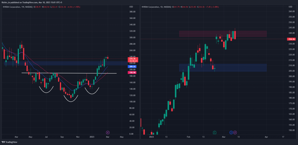 NVDA 2023 03 10 15 01 32 Fortinet Surpasses Revenue Guidance, Exceeds Expectations | Nvidia's Remarkable 75% Surge Faces Potential Correction Amidst Resistance at $235