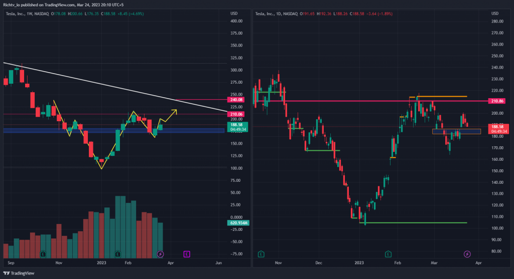 TSLA 2023 03 24 20 10 26 MARA's Unstoppable Rise in Cryptocurrency | Tesla's Weekly Neckline and Price Range