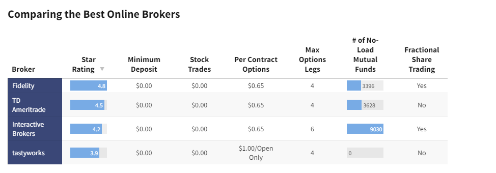 Fees for the best brokerage accounts