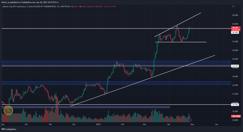 Bitcoin Dominance (BTC.D)
