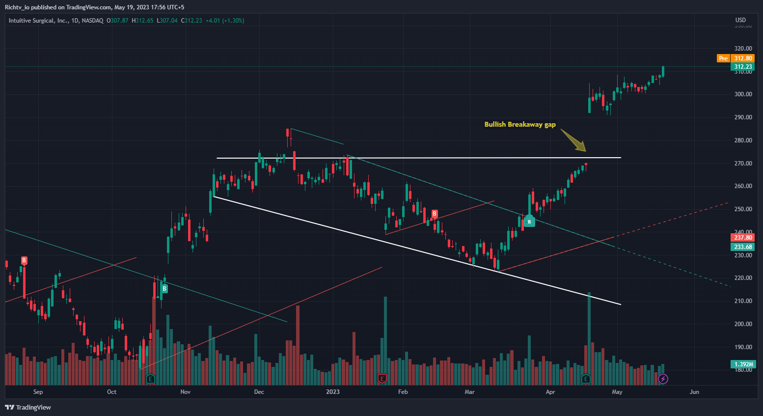 Intuitive Surgical