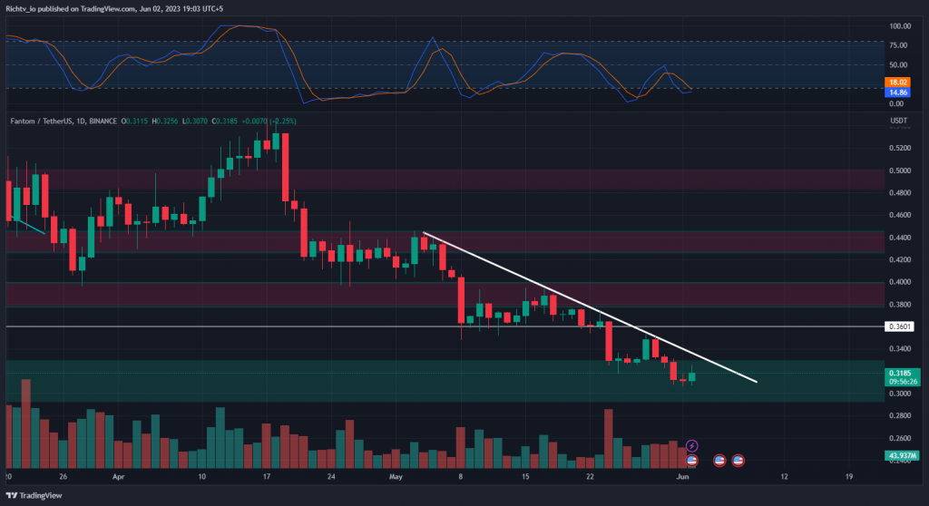 FTM USDT
