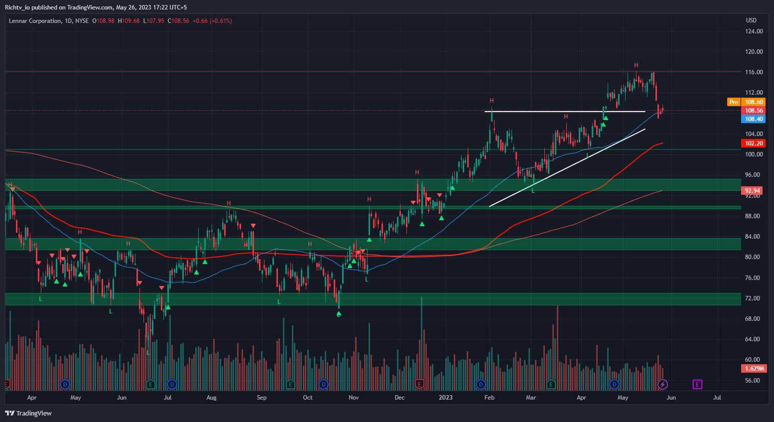 Lennar Corporation