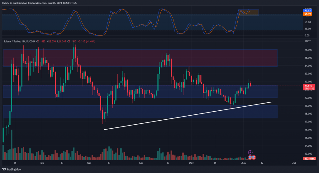 SOL/USDT
