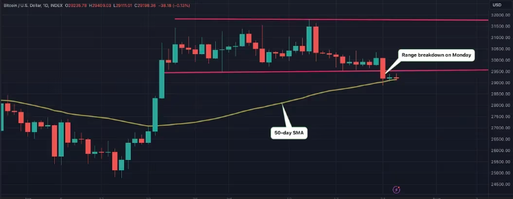 Bitcoin Risks Deeper Price Losses Below 50-Day Average: Analysts - Rich Tv