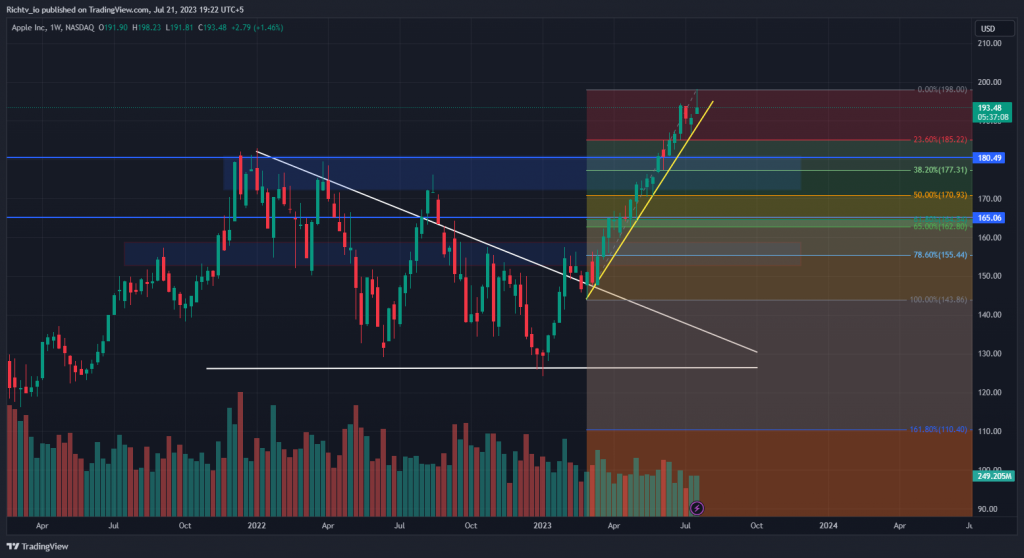 AAPL 2023 07 21 19 22 52 ROCK's Renewable Business: Impressive Q1 2023 Growth || Future of Bitcoin: On the Brink, Ready to Bounce Back