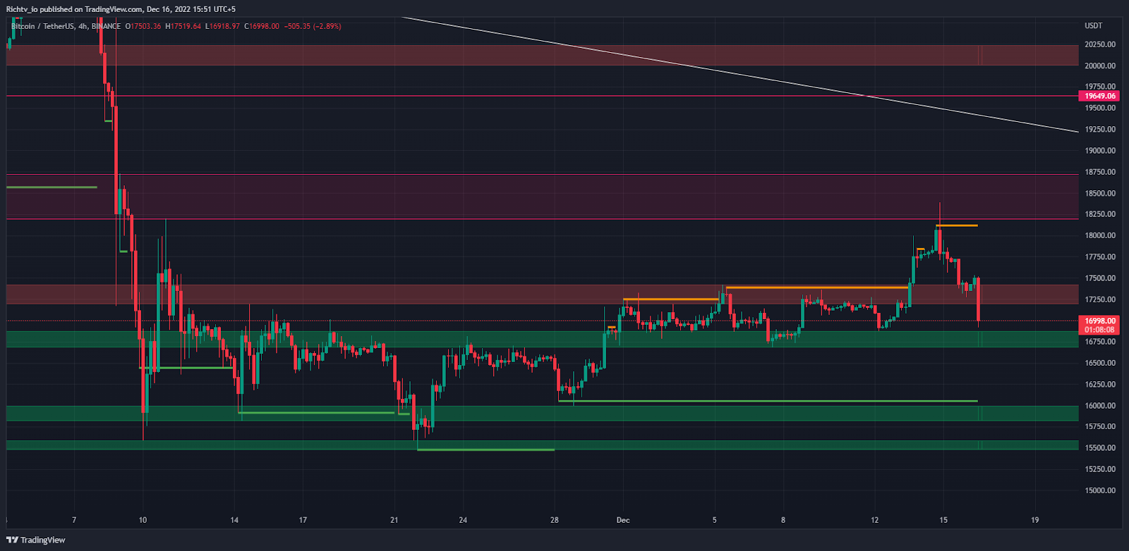 BTC/USDT