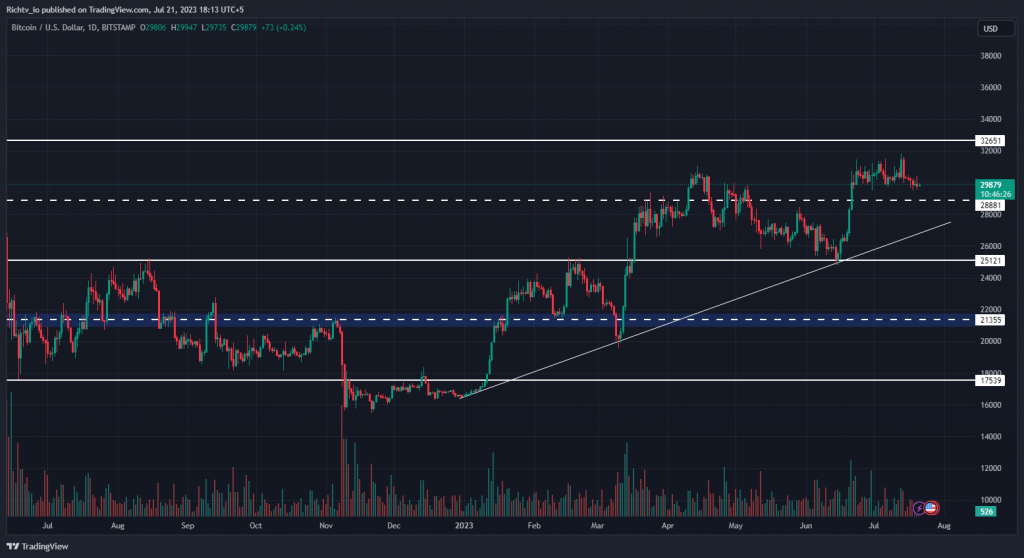 BTCUSD 2023 07 21 18 13 36 ROCK's Renewable Business: Impressive Q1 2023 Growth || Future of Bitcoin: On the Brink, Ready to Bounce Back