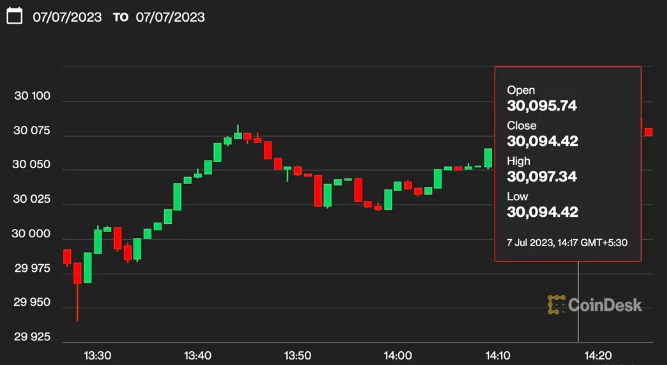 Bitcoin Retakes $30K, Asian Stocks Hit 5-Week Low Ahead of U.S. Jobs Report - Rich Tv