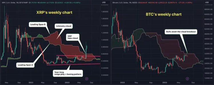 XRP Moving Above 'Cloud' Resistance is Bullish Precedent for Bitcoin - Rich Tv