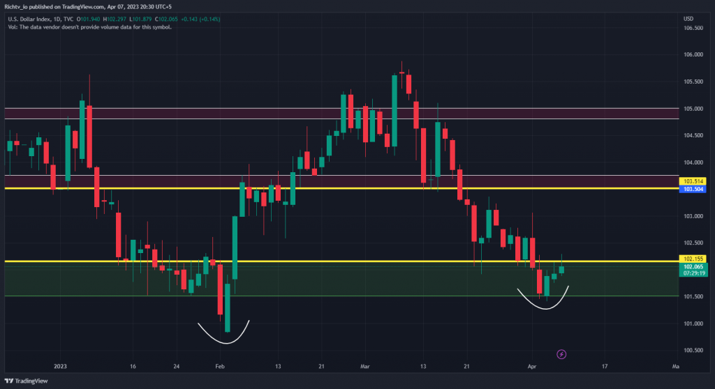 DXY