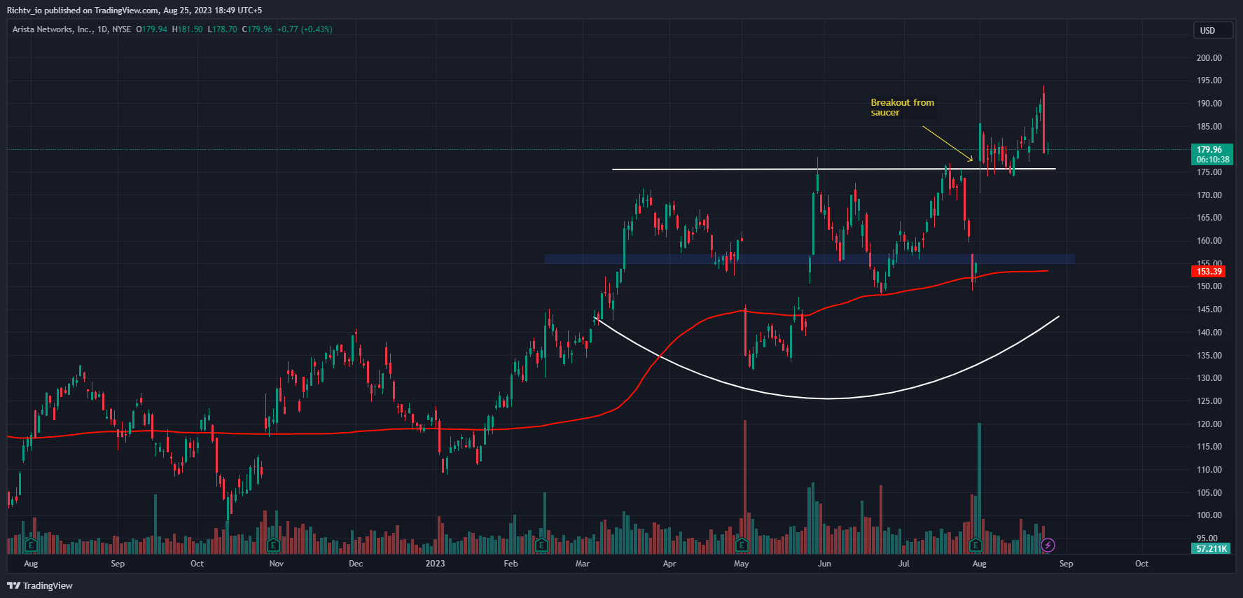 Arista Networks