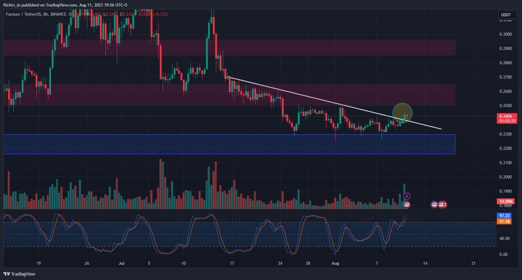 FTMUSDT 2023 08 11 19 56 32 "FUBO's Strategic ARPU Increase and Niche Sports Focus Propel Growth"||" Bullish Signals for SHIB and FTM: A Closer Look"