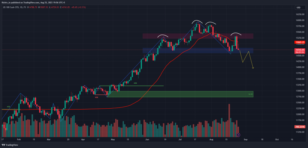 US 100 Cash CFD "Exploring Market Dynamics: ANET's Growth Potential and Nas100's Bearish Patterns"