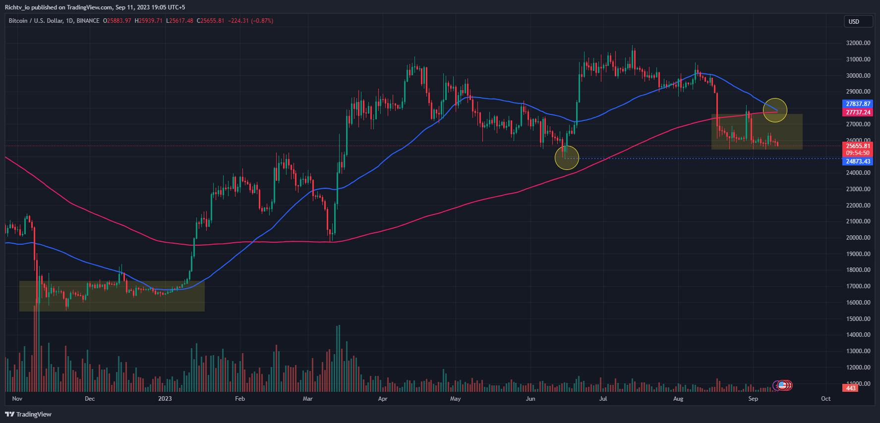 C:\Users\Dell\Downloads\BTCUSD_2023-09-11_19-05-10.png