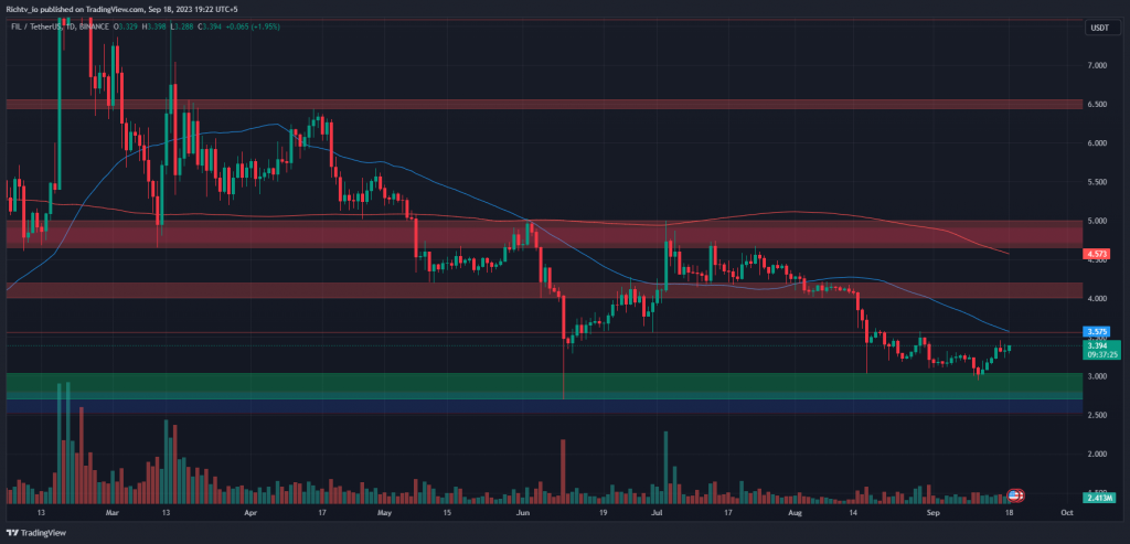 FIL/USDT