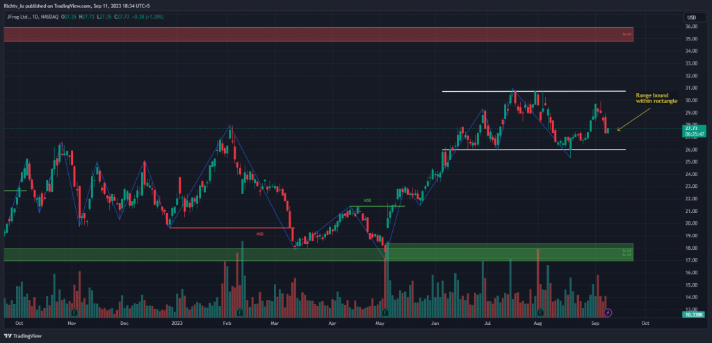 FROG 2023 09 11 18 34 17 2 "Market Insights: Transocean's Contract Wins, JFrog's Software Security Growth, and BTC's Unavoidable Death Cross"