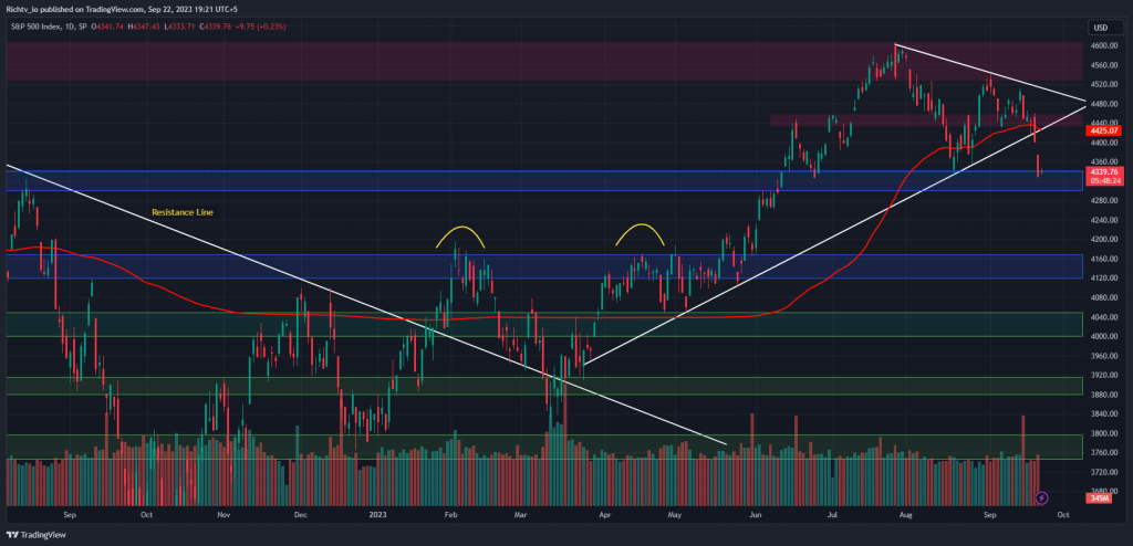 S&P 500 (SPX)