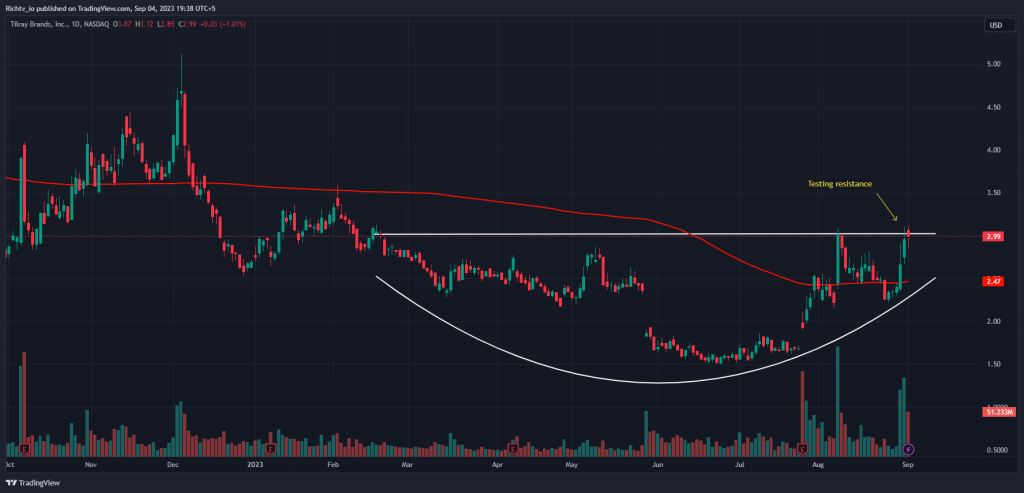 TLRY 2023 09 04 19 38 52 "Exploring Opportunities: Tilray's Path in the Cannabis Market and Marathon Oil (MRO) - A Strategic Investment in the Evolving Energy Sector"