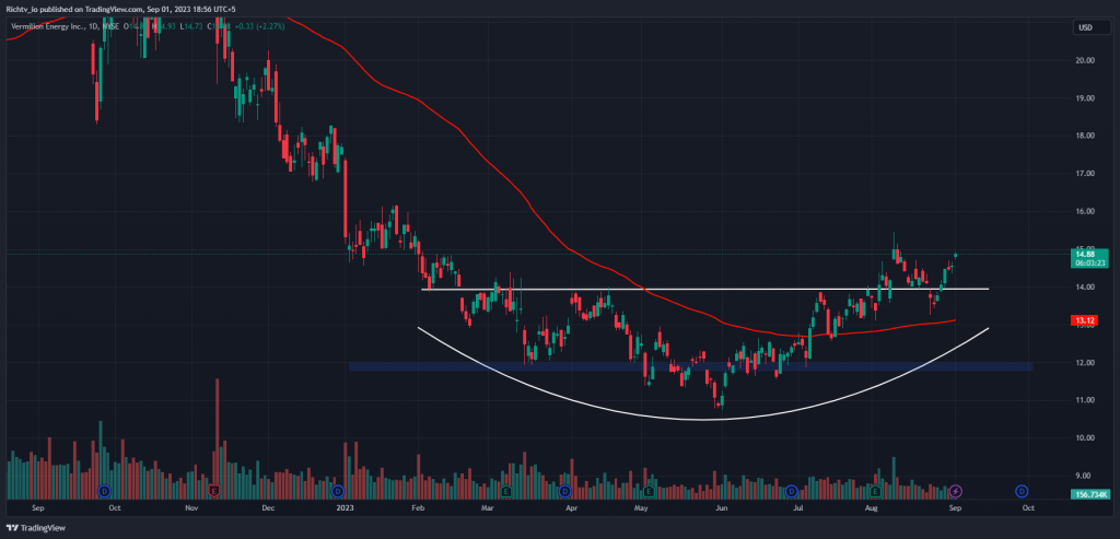 VET 2023 09 01 18 56 40 "Market Crash: ETH to $1,075, BTC to $20k? || Exploring Investment Potential in Vermilion Energy (VET)"