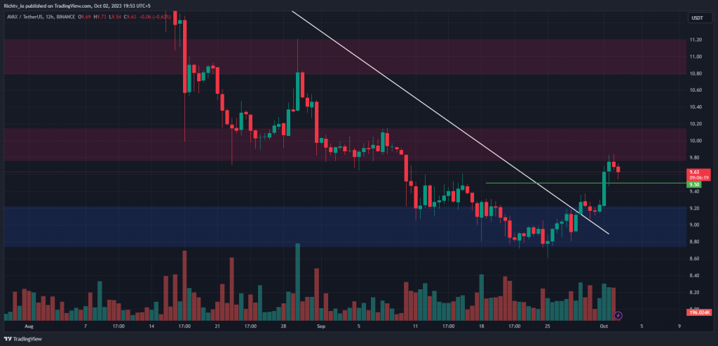 AVAX/USDT