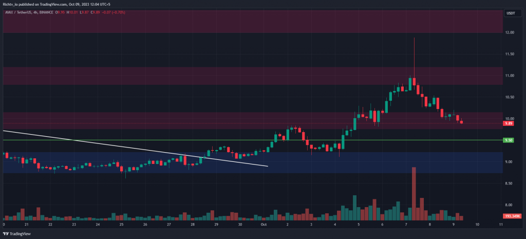 AVAX/USDT