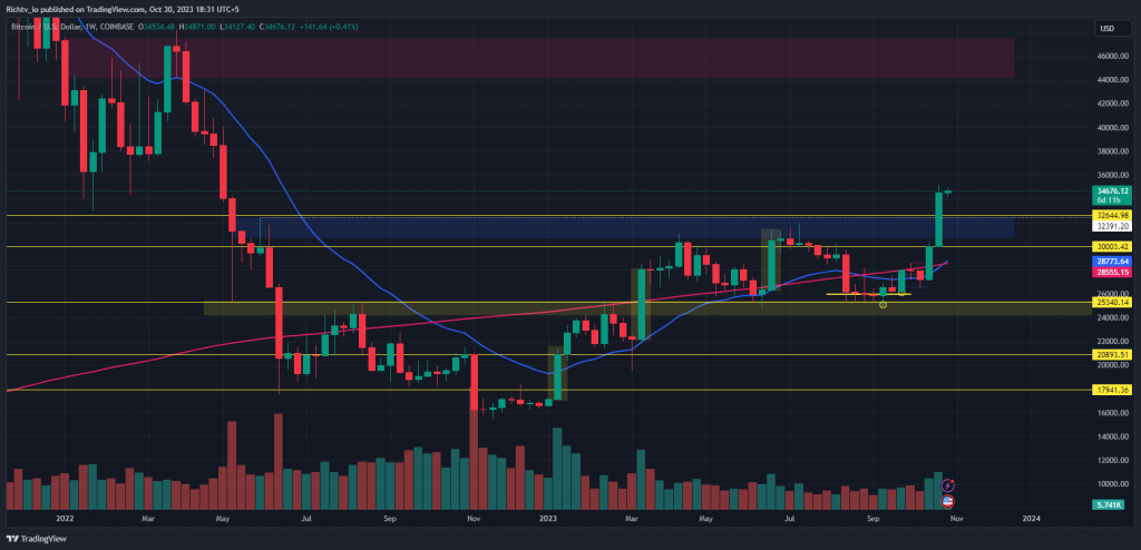 BTC/USD