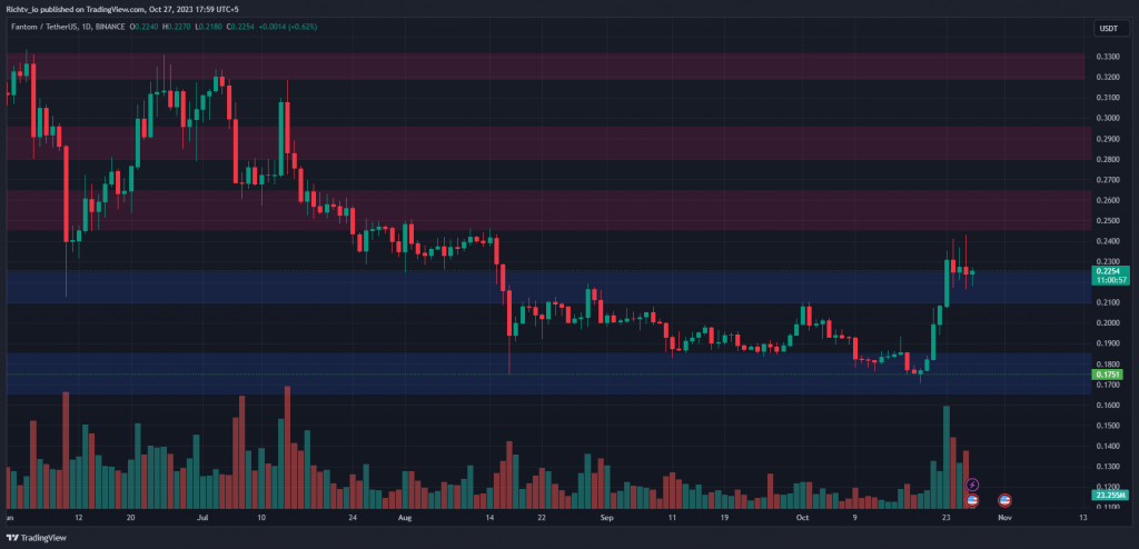 FTM/USDT