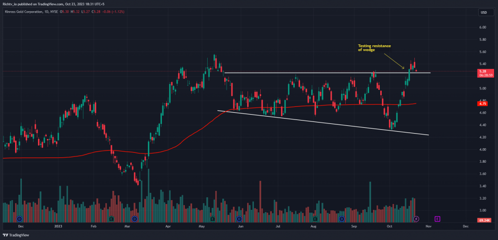 Kinross Gold Corp