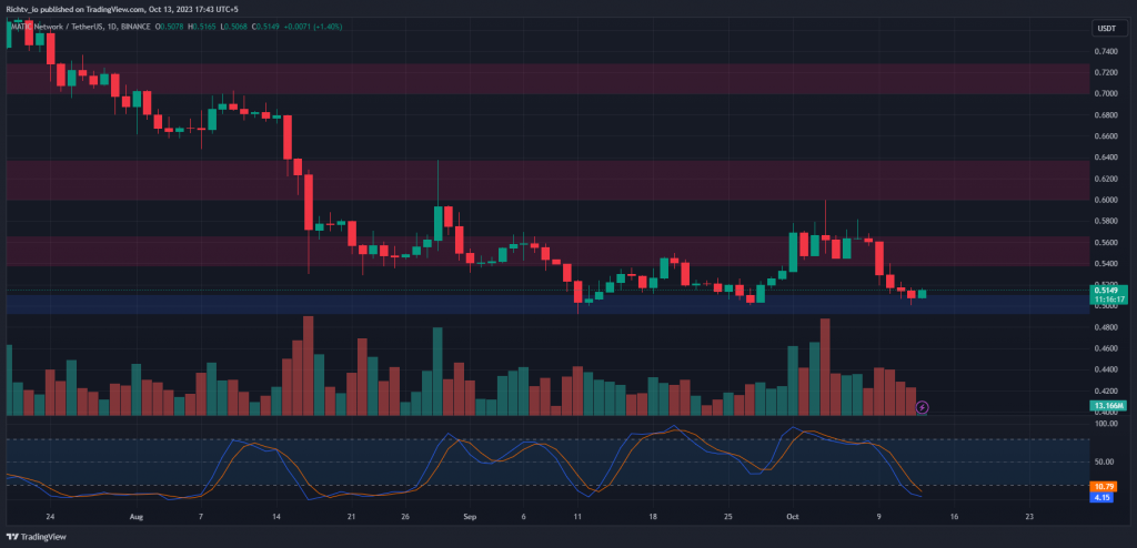 MATIC/USDT