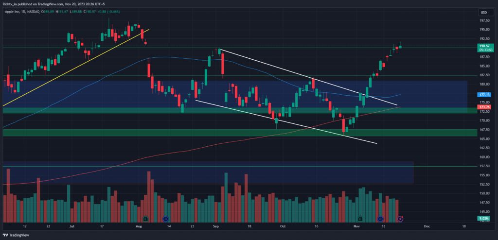 Apple Inc (AAPL: NASDAQ)