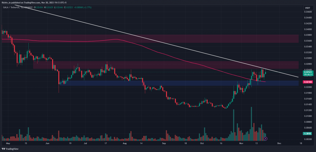 Gala (GALA/USDT)