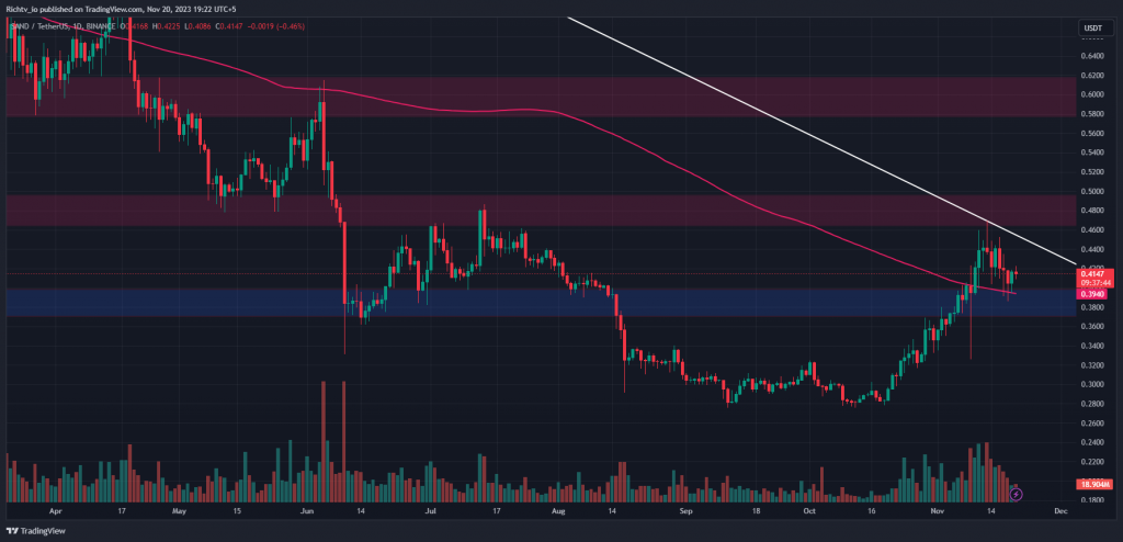 The Sandbox (SAND/USDT)