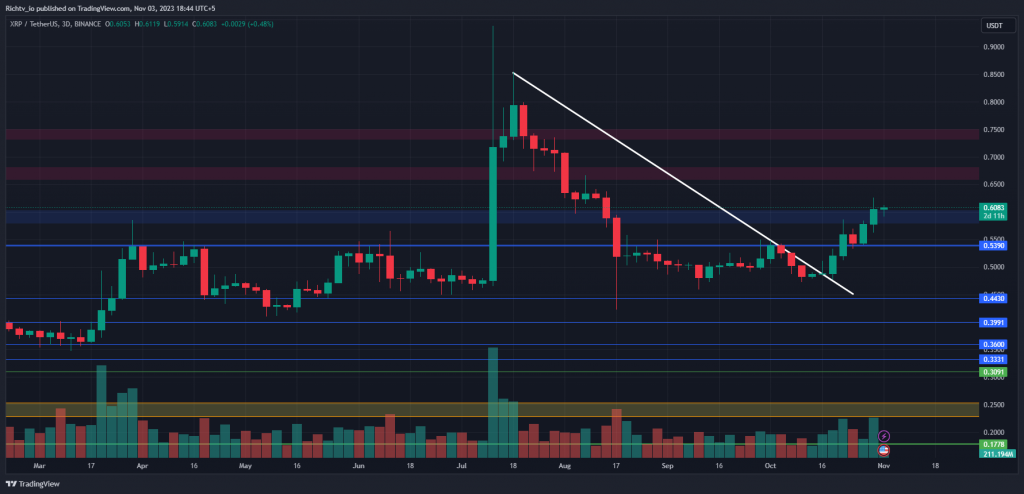 XRP/USDT