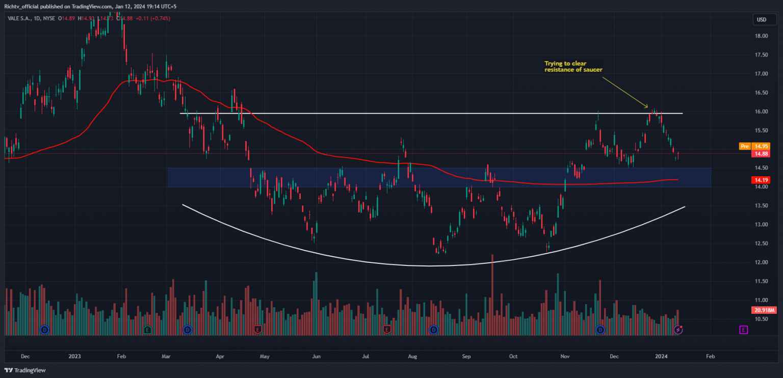 Vale (VALE) Growth Anticipated in Iron Ore Sales, Positive Outlook for