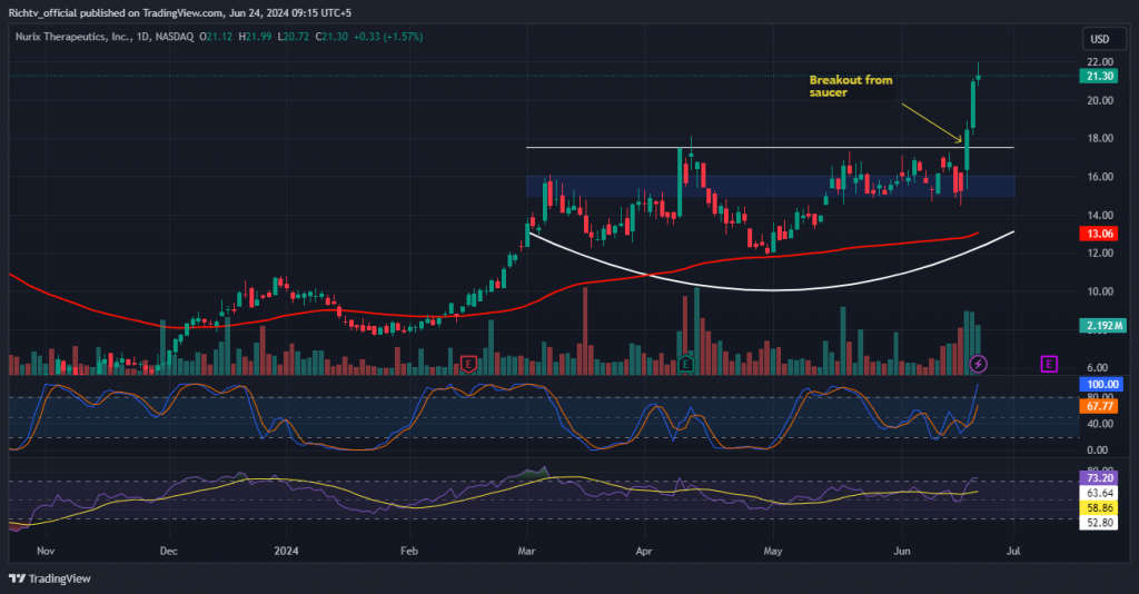 Nurix Therapeutics