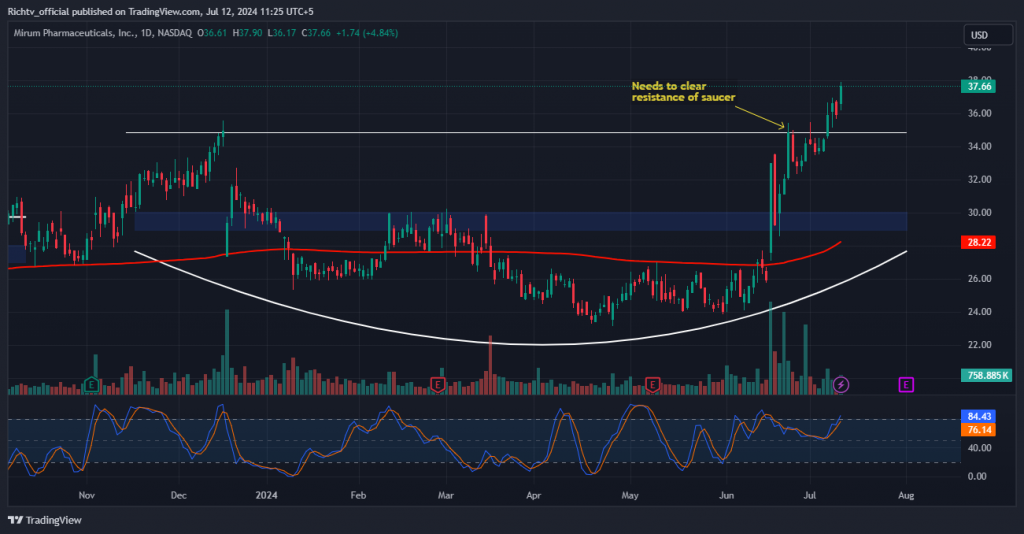 Mirum Pharmaceuticals