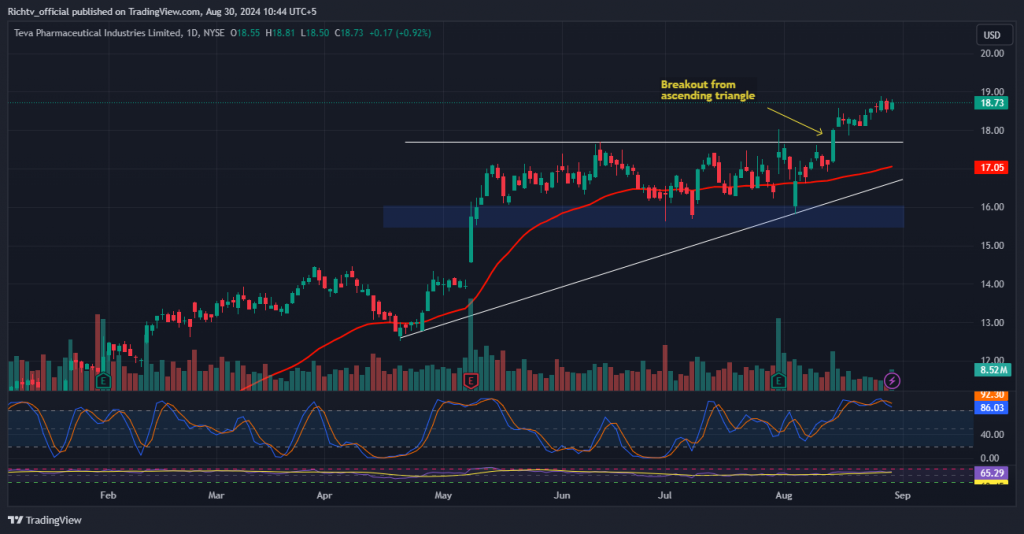 Teva Pharmaceuticals